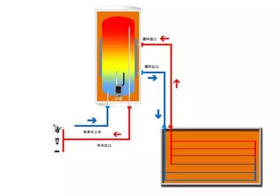 太陽(yáng)能熱水器工作原理